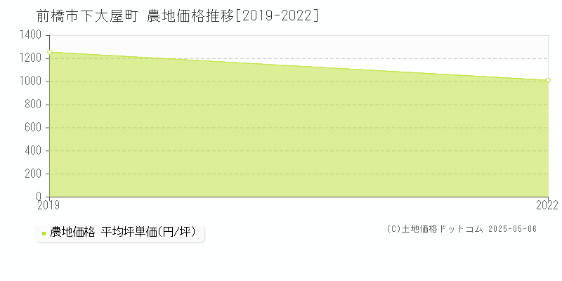 下大屋町(前橋市)の農地価格推移グラフ(坪単価)[2019-2022年]