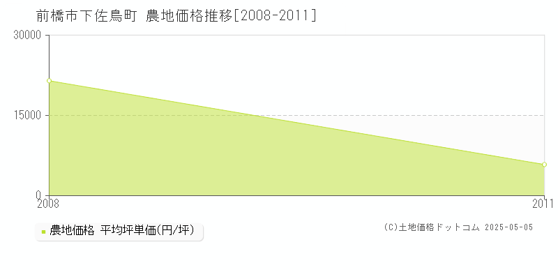 下佐鳥町(前橋市)の農地価格推移グラフ(坪単価)[2008-2011年]