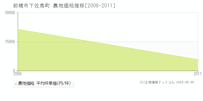 前橋市下佐鳥町の農地価格推移グラフ 