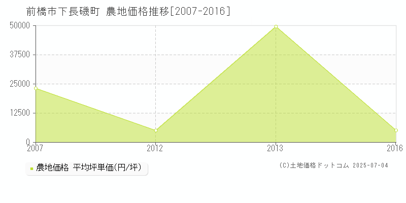 下長磯町(前橋市)の農地価格推移グラフ(坪単価)[2007-2016年]