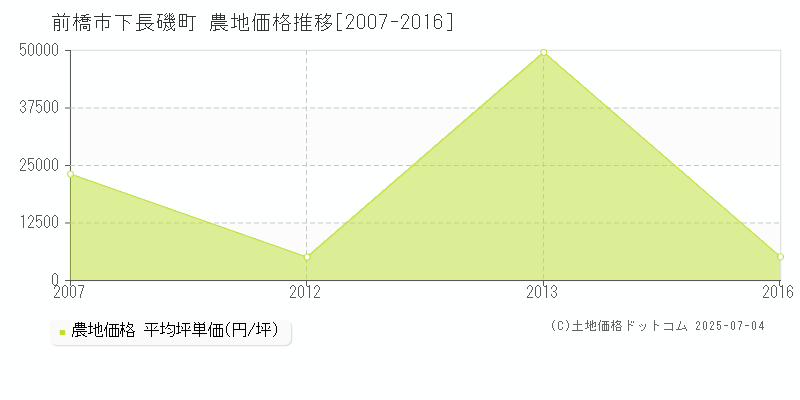 前橋市下長磯町の農地価格推移グラフ 