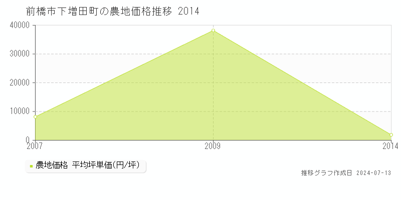 前橋市下増田町の農地価格推移グラフ 