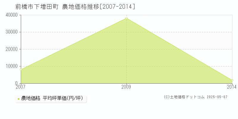 下増田町(前橋市)の農地価格推移グラフ(坪単価)[2007-2014年]