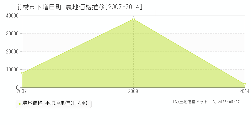 前橋市下増田町の農地価格推移グラフ 