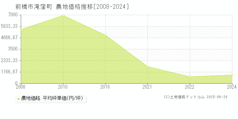 前橋市滝窪町の農地取引価格推移グラフ 