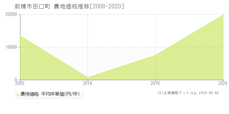 田口町(前橋市)の農地価格推移グラフ(坪単価)[2008-2020年]