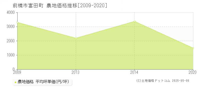 富田町(前橋市)の農地価格推移グラフ(坪単価)[2009-2020年]