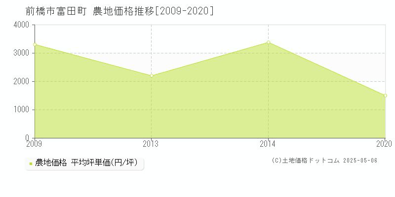 前橋市富田町の農地価格推移グラフ 