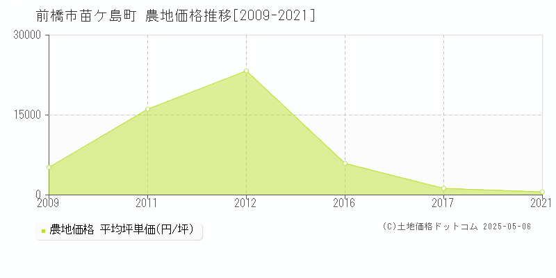 苗ケ島町(前橋市)の農地価格推移グラフ(坪単価)[2009-2021年]