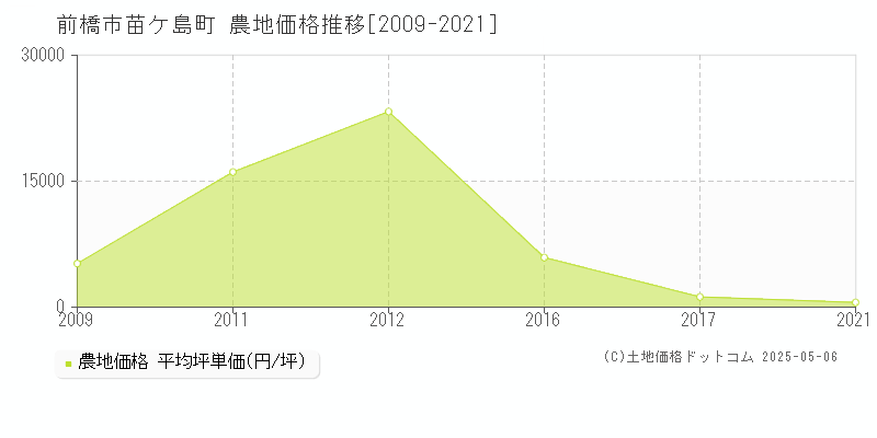 前橋市苗ケ島町の農地価格推移グラフ 