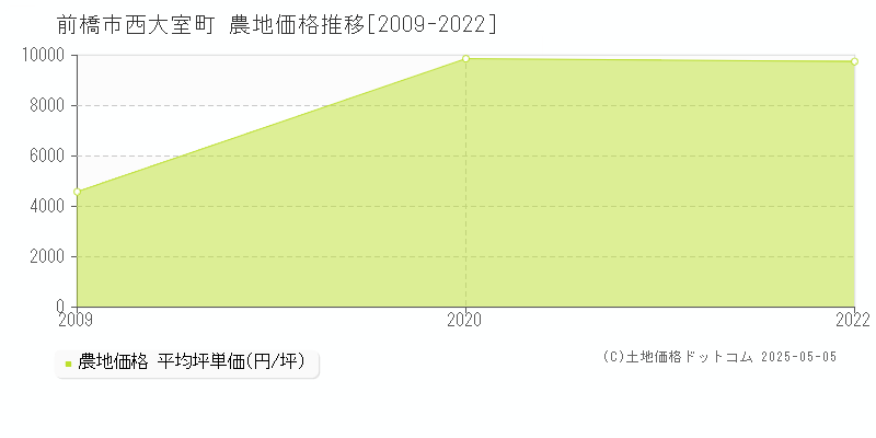 西大室町(前橋市)の農地価格推移グラフ(坪単価)[2009-2022年]
