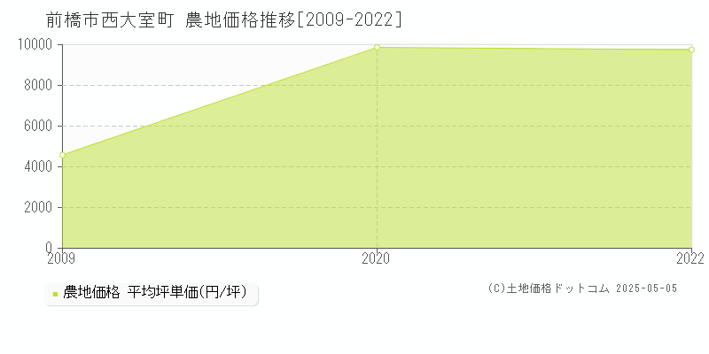 前橋市西大室町の農地価格推移グラフ 