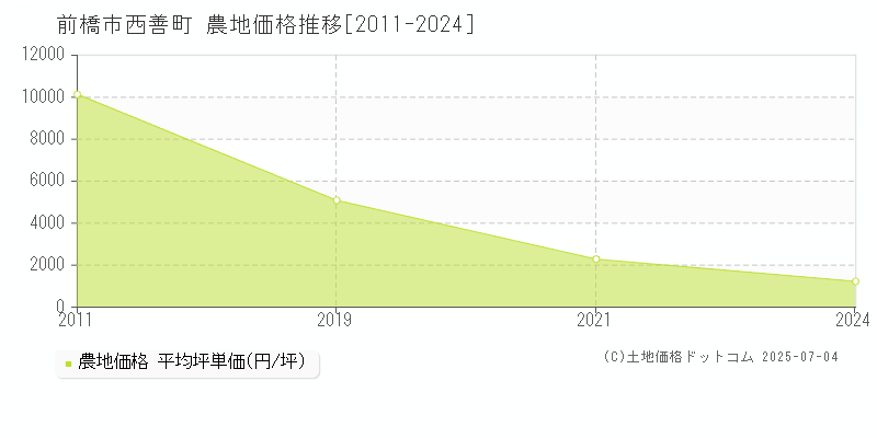 西善町(前橋市)の農地価格推移グラフ(坪単価)[2011-2024年]