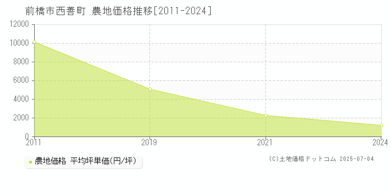 前橋市西善町の農地価格推移グラフ 