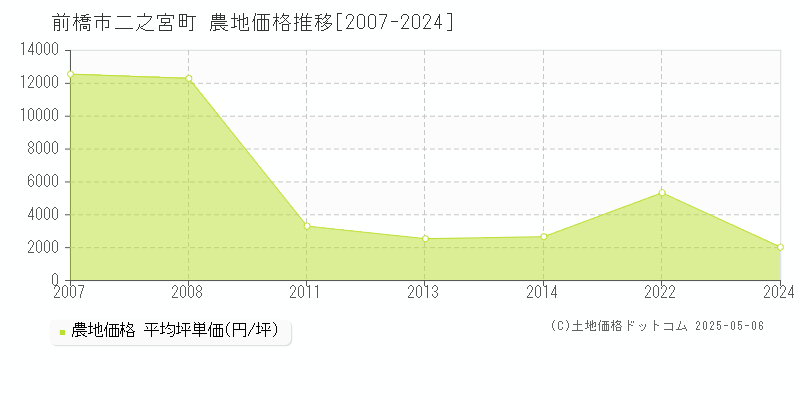二之宮町(前橋市)の農地価格推移グラフ(坪単価)[2007-2024年]