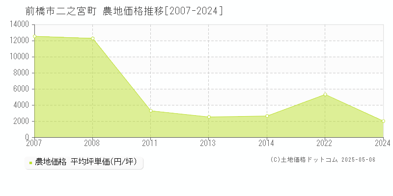 前橋市二之宮町の農地価格推移グラフ 