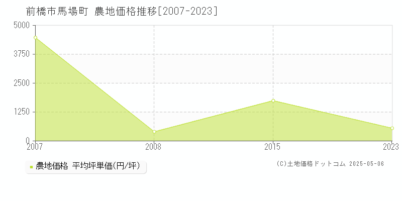馬場町(前橋市)の農地価格推移グラフ(坪単価)[2007-2023年]