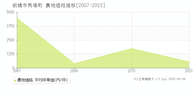 前橋市馬場町の農地価格推移グラフ 