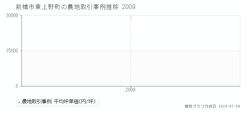 前橋市東上野町の農地価格推移グラフ 