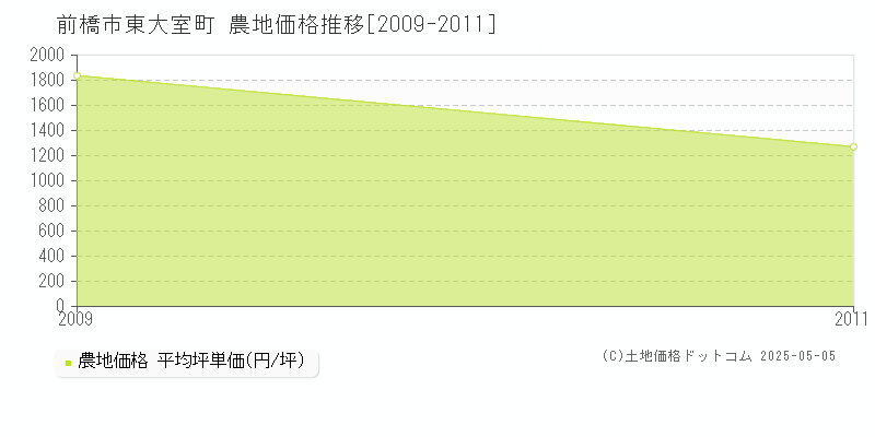 東大室町(前橋市)の農地価格推移グラフ(坪単価)[2009-2011年]