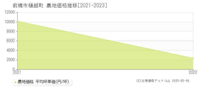 前橋市樋越町の農地価格推移グラフ 