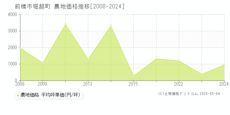 堀越町(前橋市)の農地価格推移グラフ(坪単価)[2008-2024年]