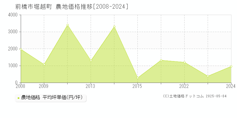 前橋市堀越町の農地価格推移グラフ 