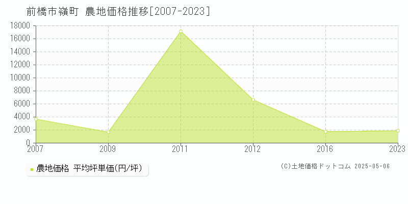 前橋市嶺町の農地価格推移グラフ 