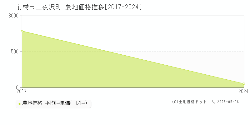 三夜沢町(前橋市)の農地価格推移グラフ(坪単価)[2017-2024年]