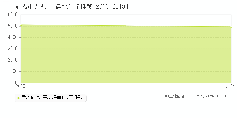 力丸町(前橋市)の農地価格推移グラフ(坪単価)[2016-2019年]