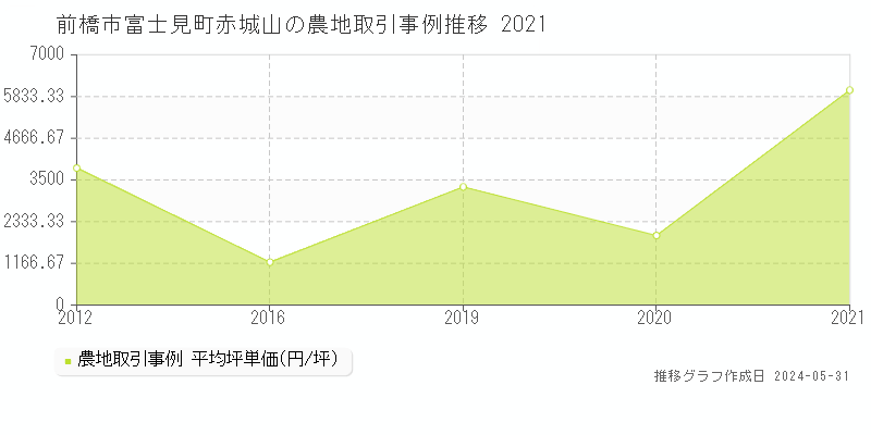 前橋市富士見町赤城山の農地価格推移グラフ 