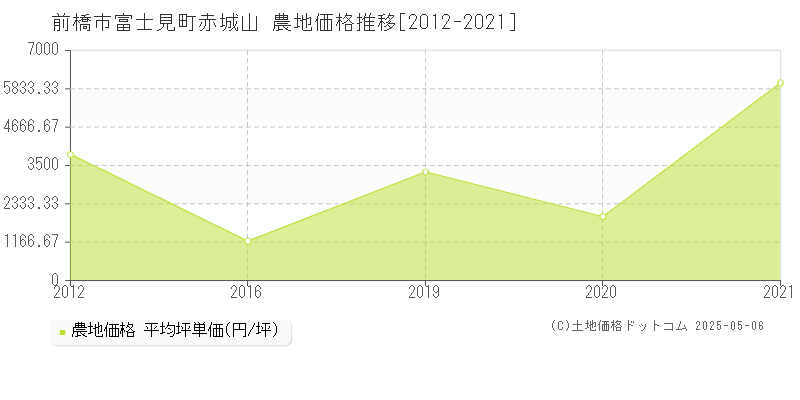 富士見町赤城山(前橋市)の農地価格推移グラフ(坪単価)[2012-2021年]