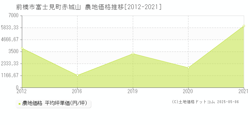 前橋市富士見町赤城山の農地価格推移グラフ 