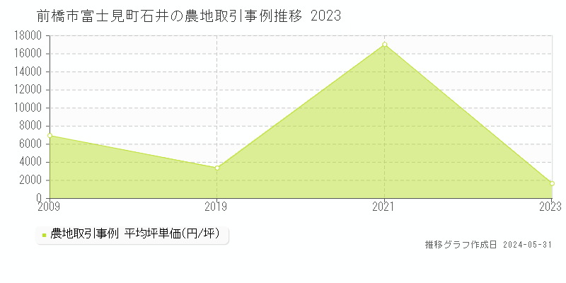 前橋市富士見町石井の農地価格推移グラフ 