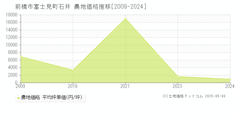 富士見町石井(前橋市)の農地価格推移グラフ(坪単価)[2009-2024年]