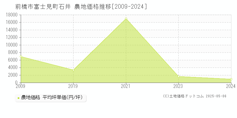 前橋市富士見町石井の農地価格推移グラフ 