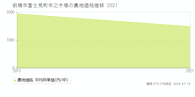 前橋市富士見町市之木場の農地価格推移グラフ 