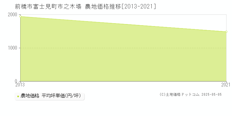 富士見町市之木場(前橋市)の農地価格推移グラフ(坪単価)[2013-2021年]