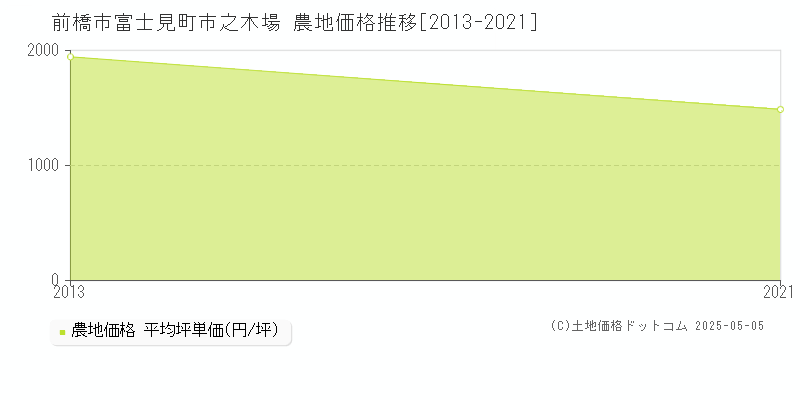 前橋市富士見町市之木場の農地価格推移グラフ 