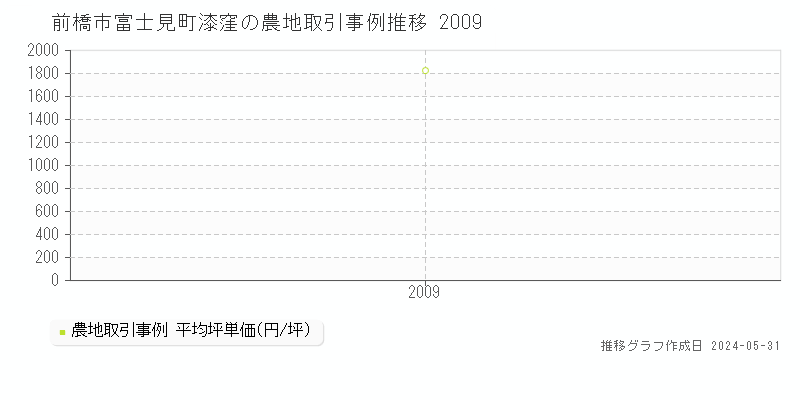 前橋市富士見町漆窪の農地価格推移グラフ 