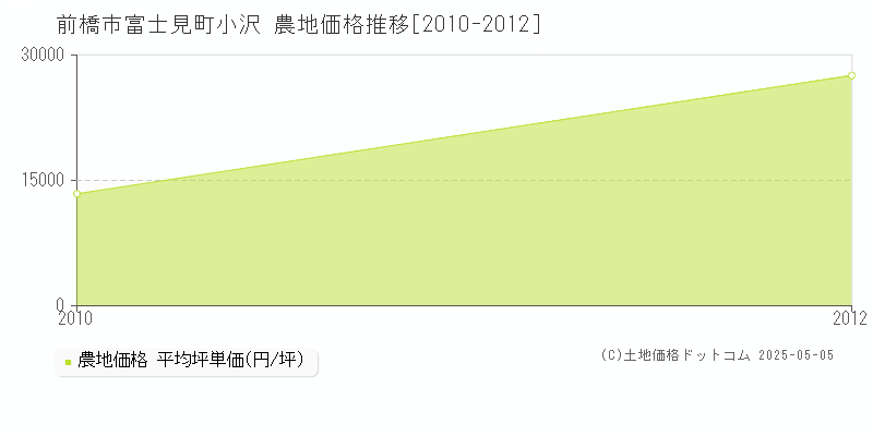 富士見町小沢(前橋市)の農地価格推移グラフ(坪単価)[2010-2012年]