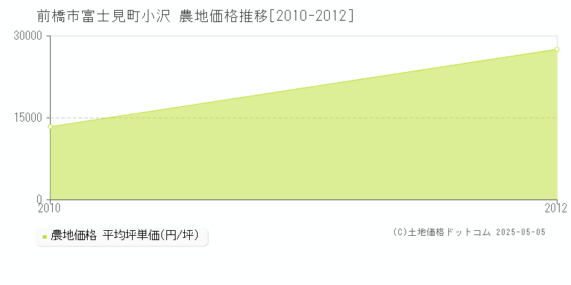 前橋市富士見町小沢の農地価格推移グラフ 