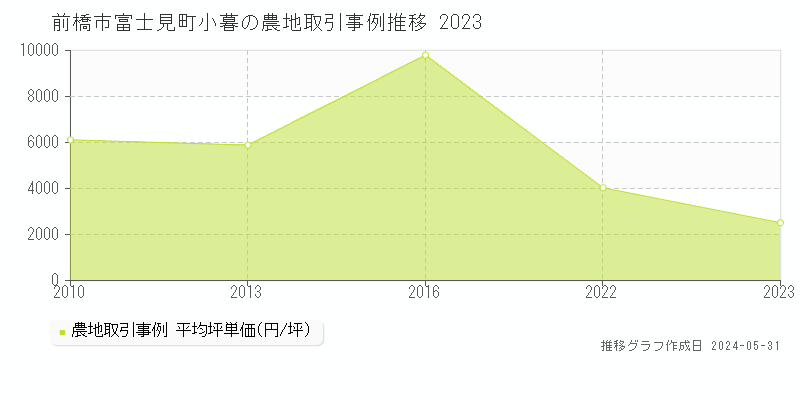 前橋市富士見町小暮の農地価格推移グラフ 
