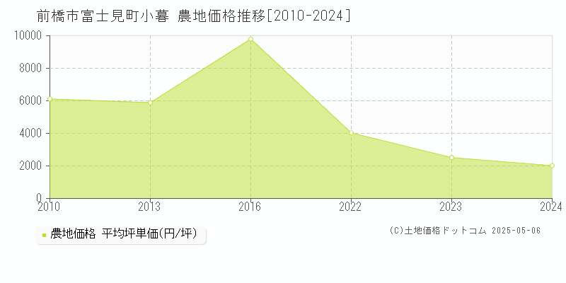 富士見町小暮(前橋市)の農地価格推移グラフ(坪単価)[2010-2024年]
