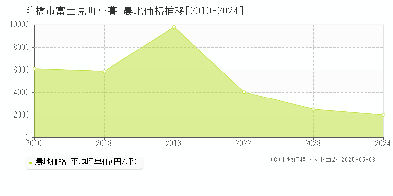 前橋市富士見町小暮の農地価格推移グラフ 