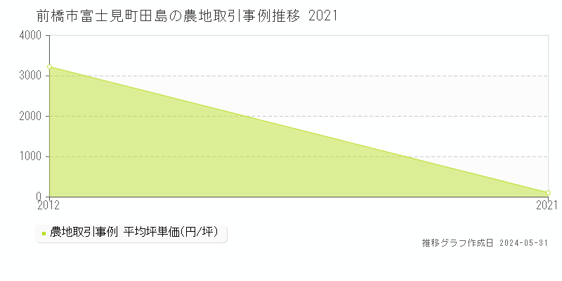 前橋市富士見町田島の農地価格推移グラフ 