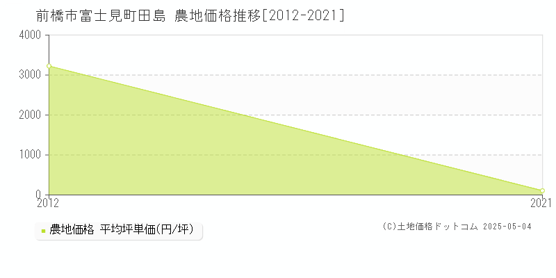 富士見町田島(前橋市)の農地価格推移グラフ(坪単価)[2012-2021年]