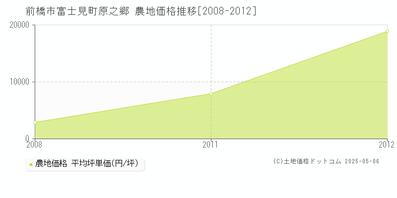 富士見町原之郷(前橋市)の農地価格推移グラフ(坪単価)[2008-2012年]