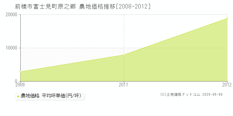 前橋市富士見町原之郷の農地価格推移グラフ 