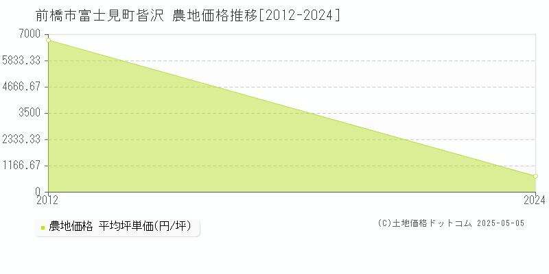 富士見町皆沢(前橋市)の農地価格推移グラフ(坪単価)[2012-2024年]